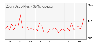 Диаграмма изменений популярности телефона Zuum Astro Plus