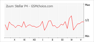 Gráfico de los cambios de popularidad Zuum Stellar P4