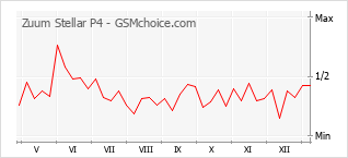 Le graphique de popularité de Zuum Stellar P4