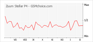 Grafico di modifiche della popolarità del telefono cellulare Zuum Stellar P4