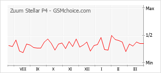 Populariteit van de telefoon: diagram Zuum Stellar P4
