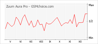 Diagramm der Poplularitätveränderungen von Zuum Aura Pro