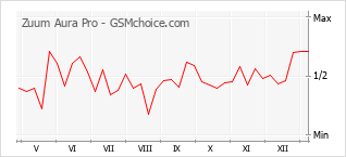 Popularity chart of Zuum Aura Pro