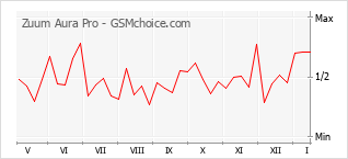 Gráfico de los cambios de popularidad Zuum Aura Pro