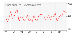 Le graphique de popularité de Zuum Aura Pro