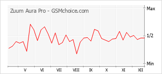 Grafico di modifiche della popolarità del telefono cellulare Zuum Aura Pro