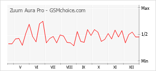 Populariteit van de telefoon: diagram Zuum Aura Pro