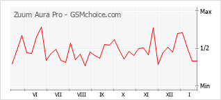 Traçar mudanças de populariedade do telemóvel Zuum Aura Pro