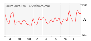 Диаграмма изменений популярности телефона Zuum Aura Pro
