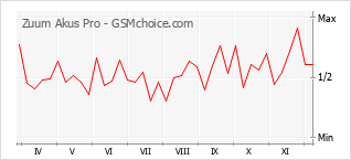 Diagramm der Poplularitätveränderungen von Zuum Akus Pro