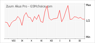 Popularity chart of Zuum Akus Pro