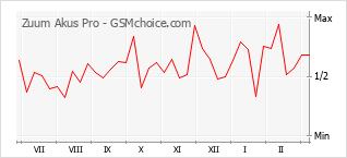 Le graphique de popularité de Zuum Akus Pro