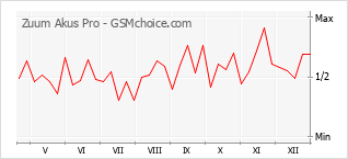 Grafico di modifiche della popolarità del telefono cellulare Zuum Akus Pro
