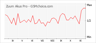 Traçar mudanças de populariedade do telemóvel Zuum Akus Pro