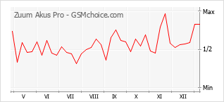 手机声望改变图表 Zuum Akus Pro