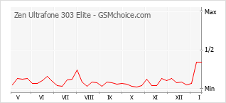 Le graphique de popularité de Zen Ultrafone 303 Elite