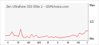 Grafico di modifiche della popolarità del telefono cellulare Zen Ultrafone 303 Elite 2