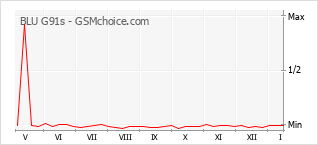 Diagramm der Poplularitätveränderungen von BLU G91s