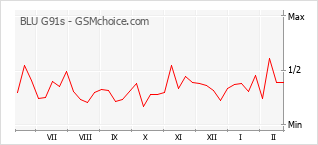Popularity chart of BLU G91s