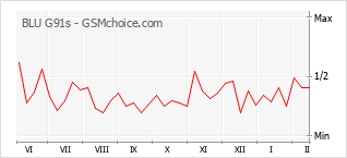 Le graphique de popularité de BLU G91s