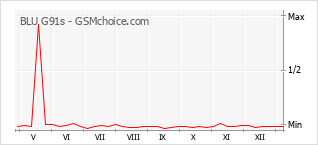 Grafico di modifiche della popolarità del telefono cellulare BLU G91s