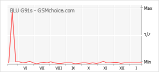 Populariteit van de telefoon: diagram BLU G91s
