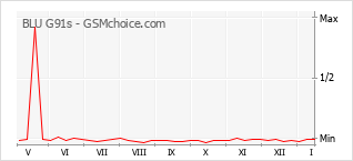 Traçar mudanças de populariedade do telemóvel BLU G91s