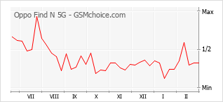 Grafico di modifiche della popolarità del telefono cellulare Oppo Find N 5G
