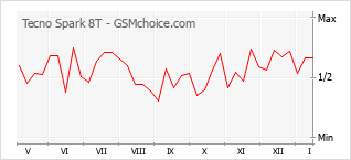 Diagramm der Poplularitätveränderungen von Tecno Spark 8T
