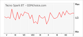 Le graphique de popularité de Tecno Spark 8T