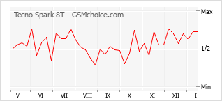 Traçar mudanças de populariedade do telemóvel Tecno Spark 8T