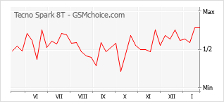Диаграмма изменений популярности телефона Tecno Spark 8T