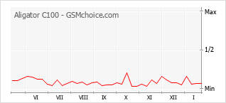 Diagramm der Poplularitätveränderungen von Aligator C100