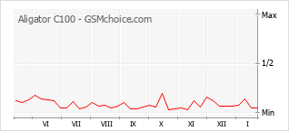 Grafico di modifiche della popolarità del telefono cellulare Aligator C100