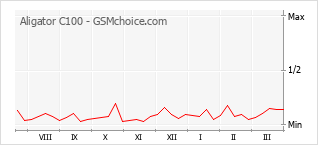 Диаграмма изменений популярности телефона Aligator C100