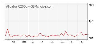 Grafico di modifiche della popolarità del telefono cellulare Aligator C200g