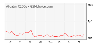 手机声望改变图表 Aligator C200g