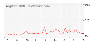 Popularity chart of Aligator D100
