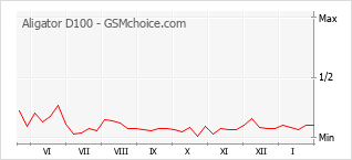 Populariteit van de telefoon: diagram Aligator D100
