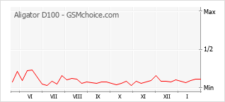 Traçar mudanças de populariedade do telemóvel Aligator D100