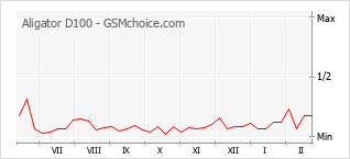 Диаграмма изменений популярности телефона Aligator D100