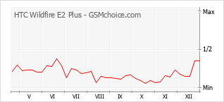 Diagramm der Poplularitätveränderungen von HTC Wildfire E2 Plus