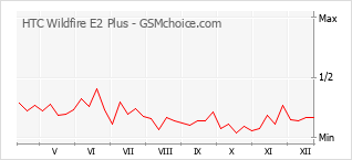 Popularity chart of HTC Wildfire E2 Plus