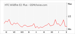 Le graphique de popularité de HTC Wildfire E2 Plus