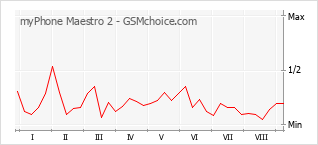 Gráfico de los cambios de popularidad myPhone Maestro 2