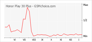 Diagramm der Poplularitätveränderungen von Honor Play 30 Plus