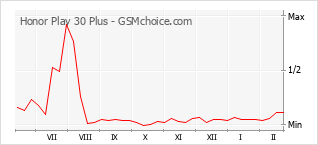 Popularity chart of Honor Play 30 Plus