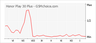 Gráfico de los cambios de popularidad Honor Play 30 Plus