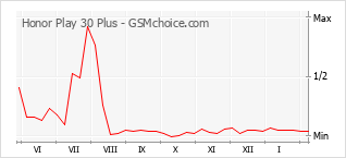 Le graphique de popularité de Honor Play 30 Plus