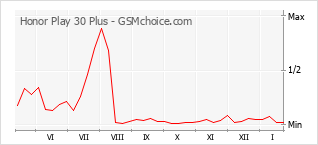 Grafico di modifiche della popolarità del telefono cellulare Honor Play 30 Plus